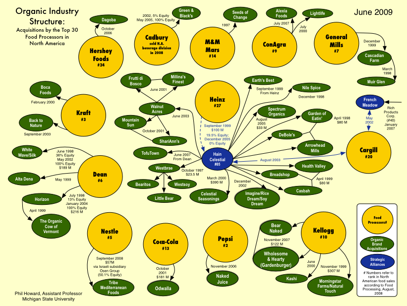 Who Owns Your Favorite Organic Brands?